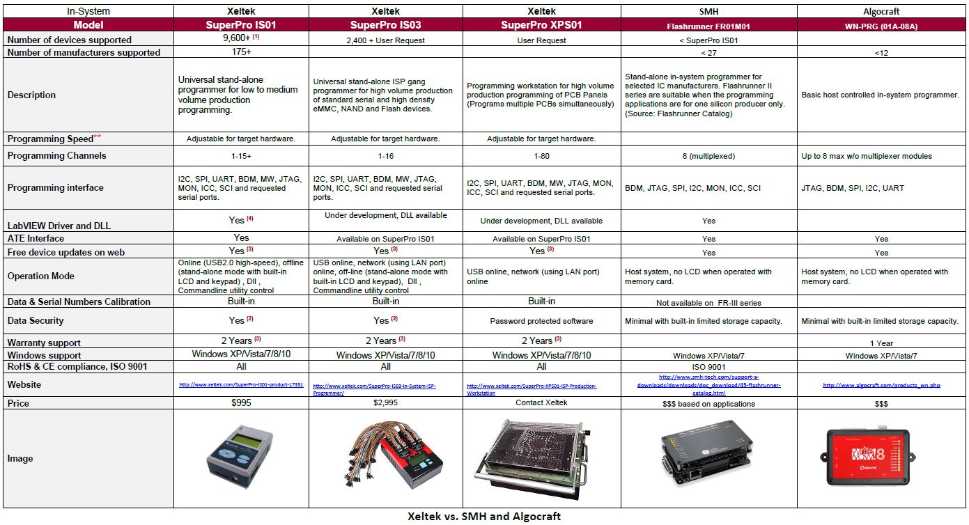 ISP Comparison Xeltek-SMH-Algocraft